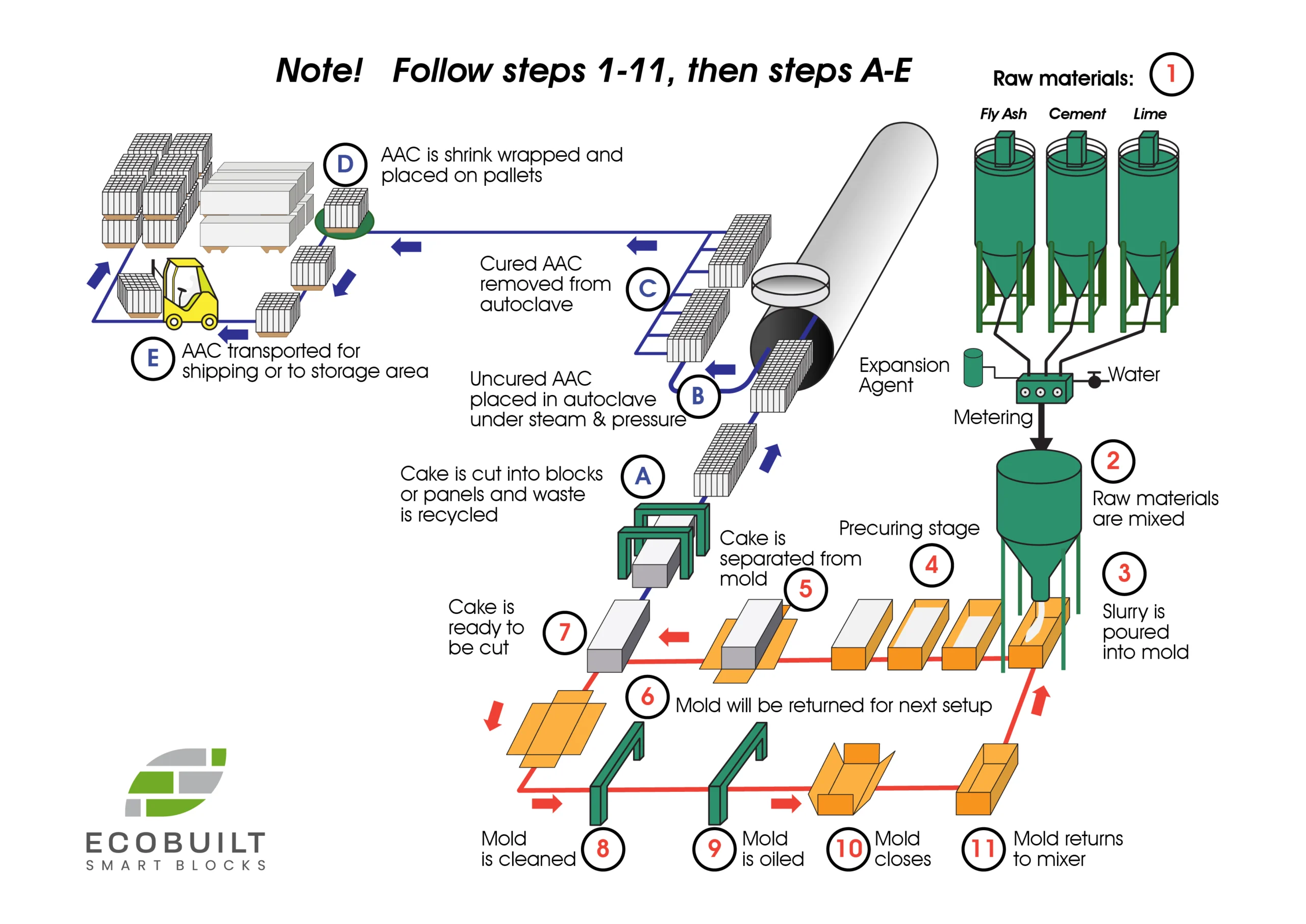 AAC Block Manufacturing Process, ECOBUILT